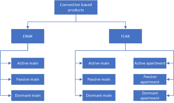 ConnectionBasedProducts