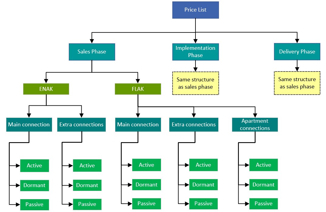 Structure of price list